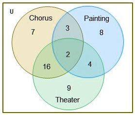 how many students chose to participate in the painting class? 8 11 14 17