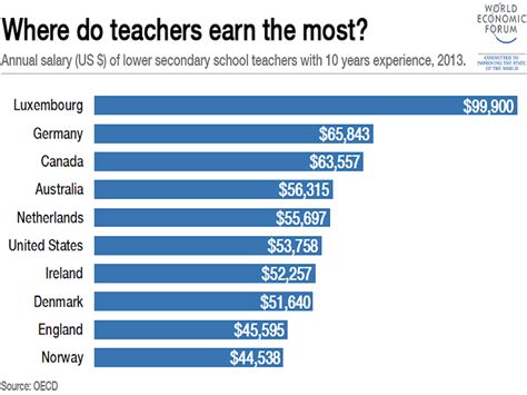 how much does a art teacher make and why do we need to learn art?